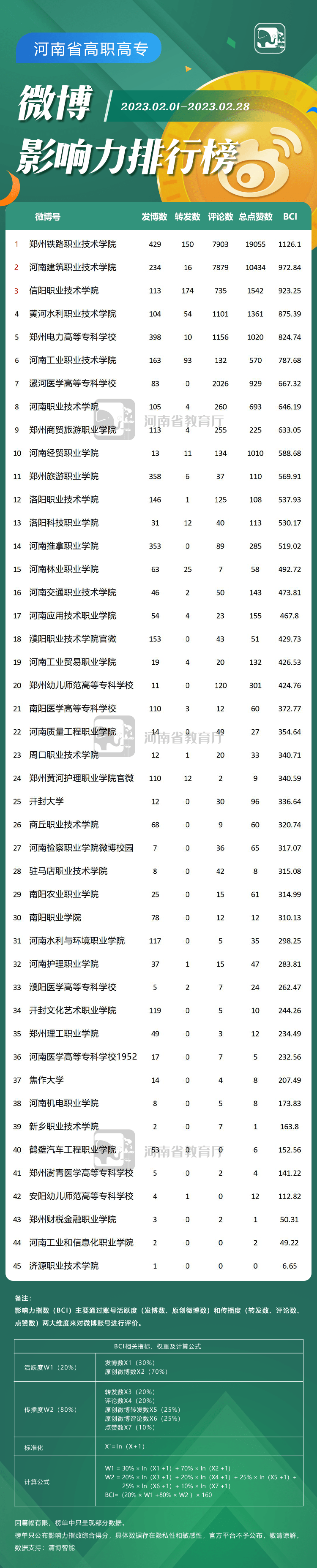 河南教育系统2月新媒体榜单来了！看看你的老家/学校排第几？