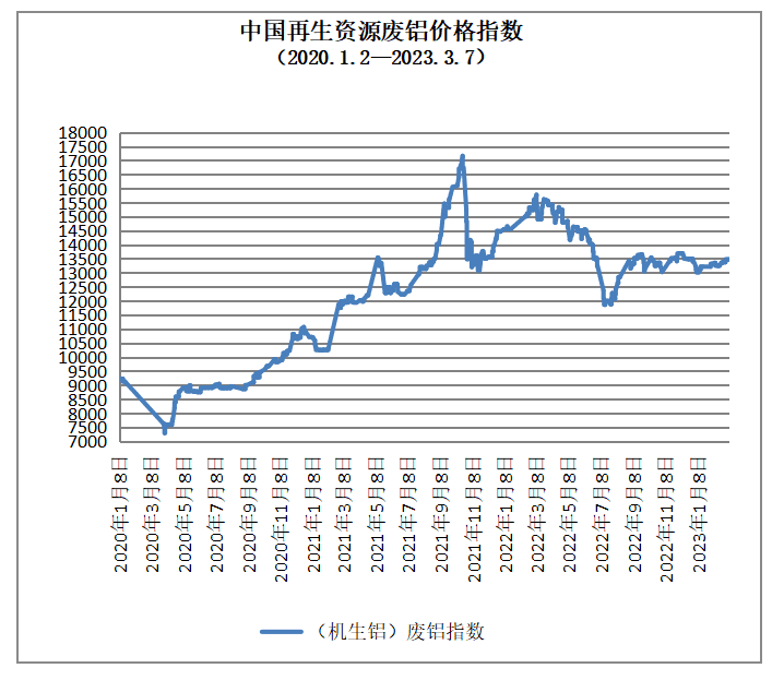3月7日再生资源价格指数及日报开云体育 开云官网(图5) 3月7日再生资源价格指数及日报开云体育 开云官网(图5)