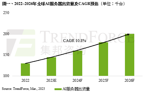 TrendForce：估计2022-2026年AI办事器出货量年复合增长率达10.8%