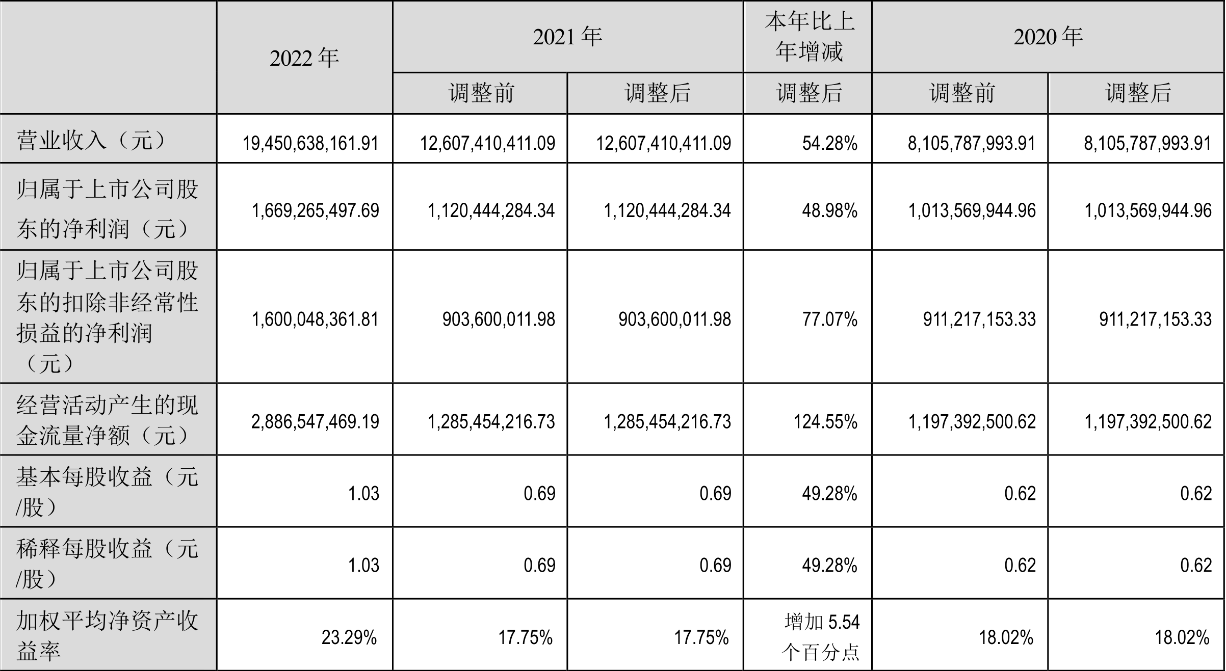 横店东磁:2022年净利润同比增长48.98% 拟10派3.