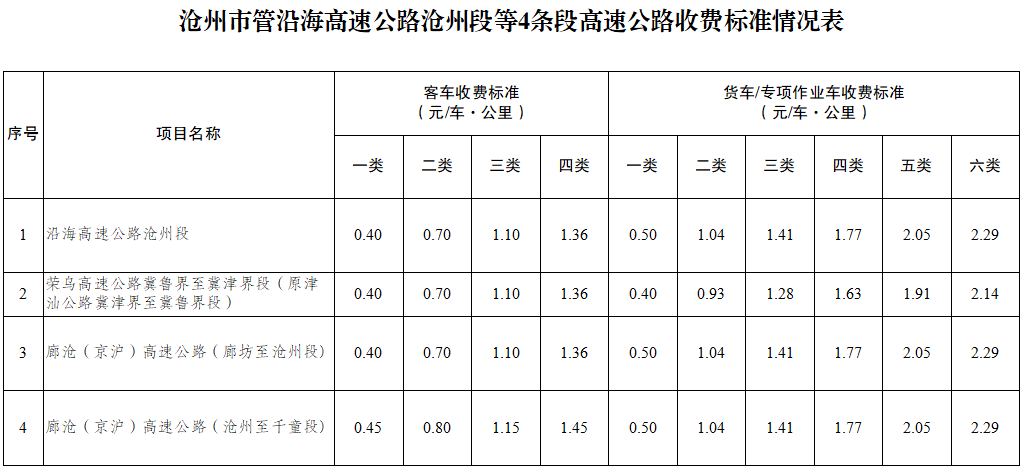 明白了！事关沧州那些高速公路收费尺度