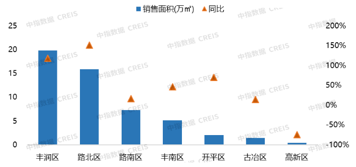 2023年1-2月唐山房地产企业销售业绩TOP10