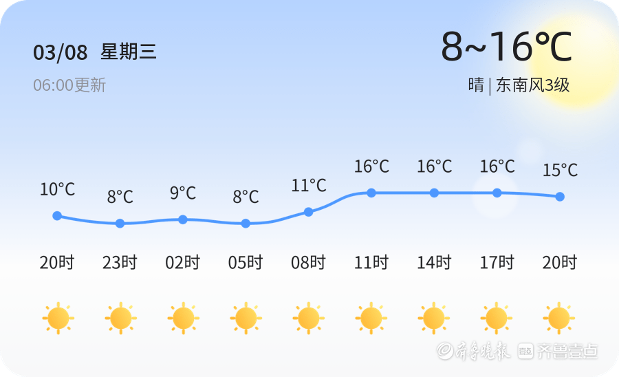 【青岛气候】3月8日，较冷，晴，东南风3级