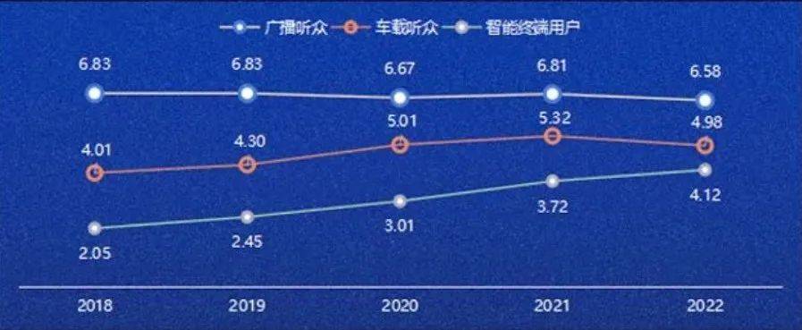 赛立信最新数据：中国之声线上点击量同比增长近50%