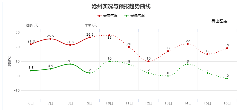 滄州天氣徹底凌亂了……_氣溫_夜間_白天