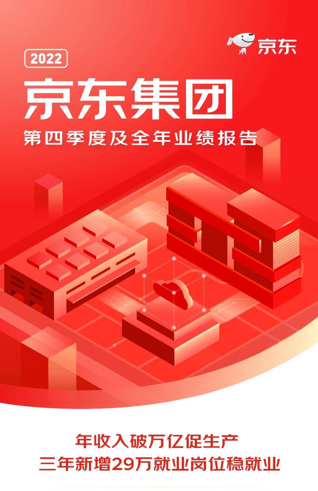 京东2022年净收入破万亿，三年新增29万岗位支持稳就业_搜狐网