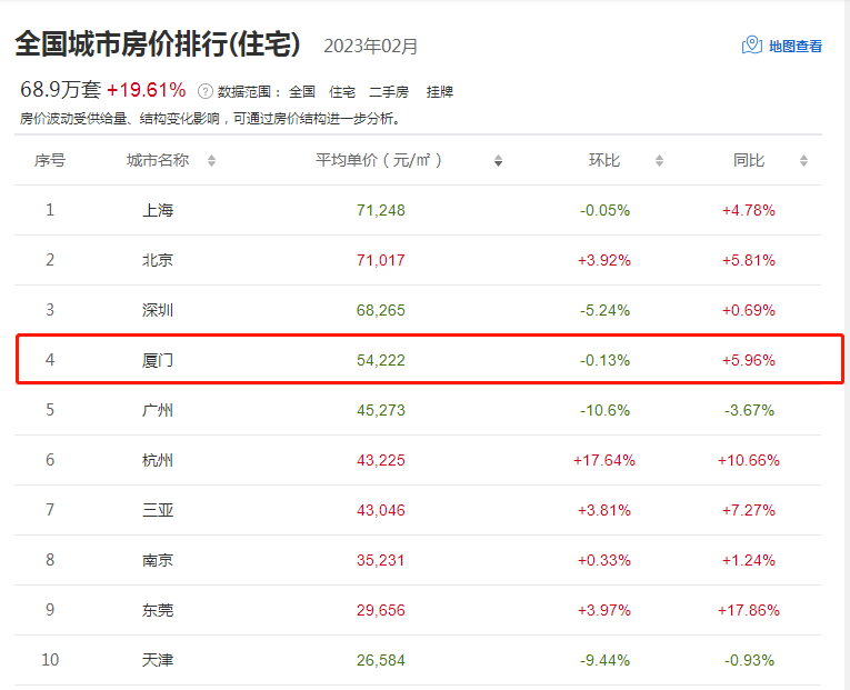 断崖式下跌？厦门2022年生齿增量仅2.8万，各区生齿情况曝光！最新房价出炉...