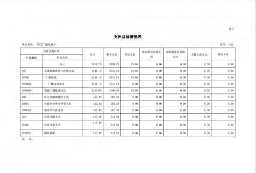 2023年阳江播送电视台部分预算