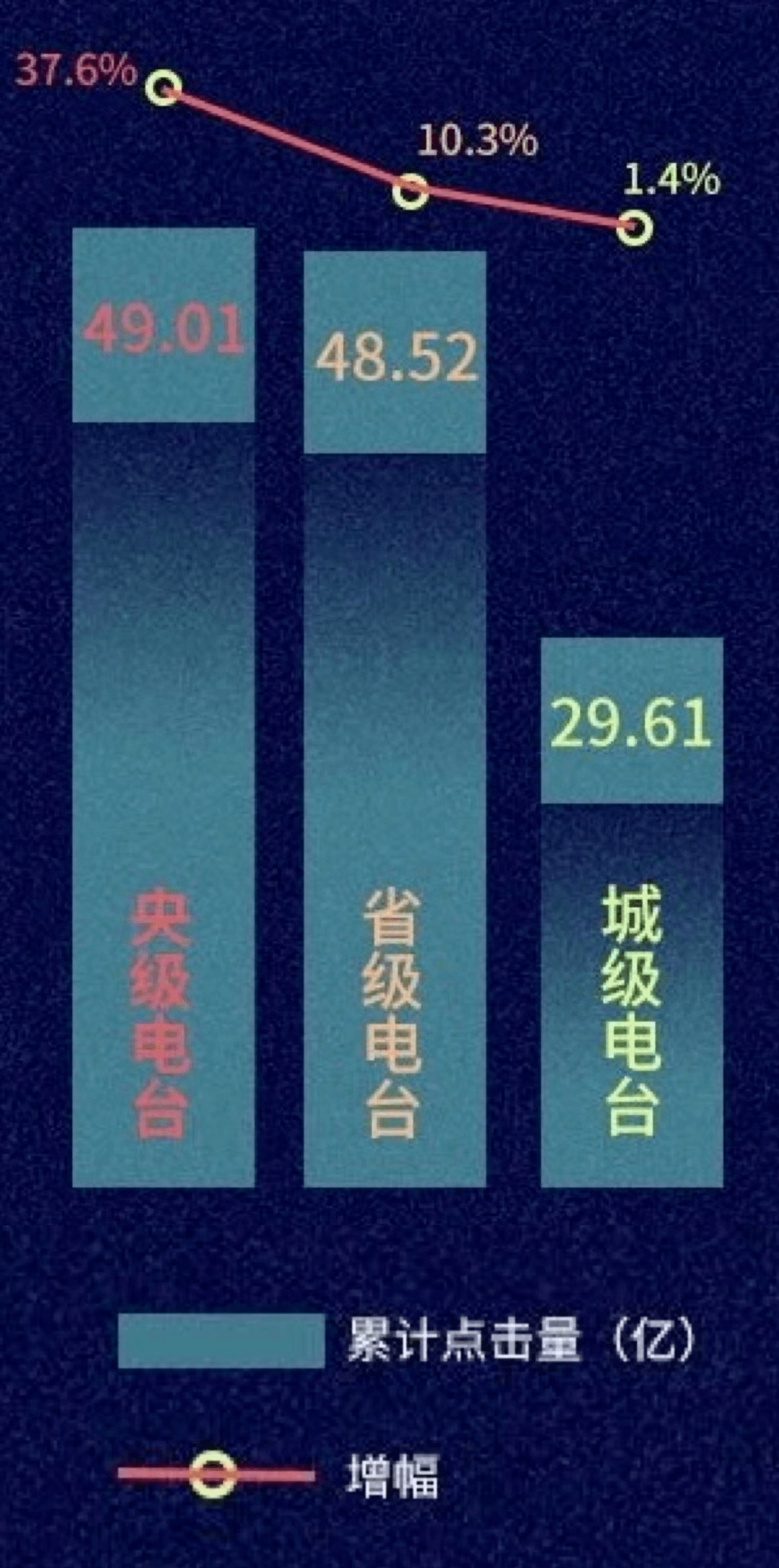 赛立信最新数据：中国之声线上点击量同比增长近50%