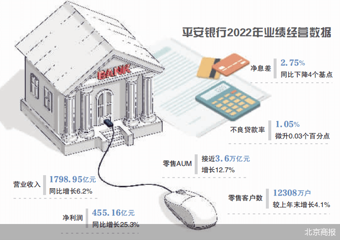 息差下行、理财破净、零售转型 安然银行的2022