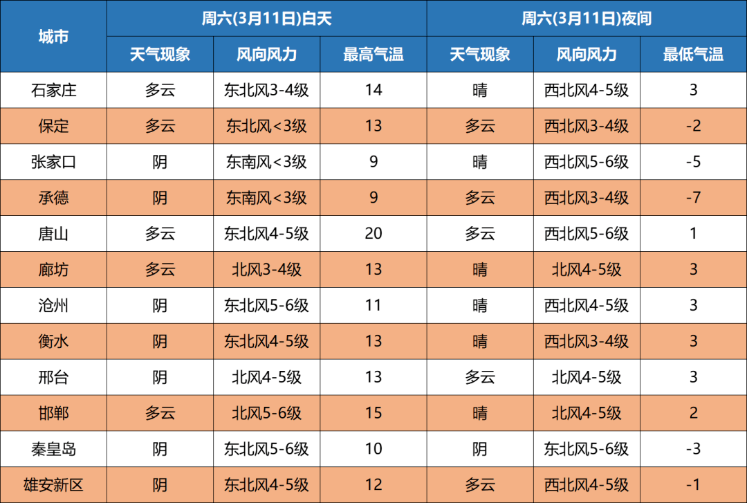 12日早晨,張家口,承德,保定西部最低