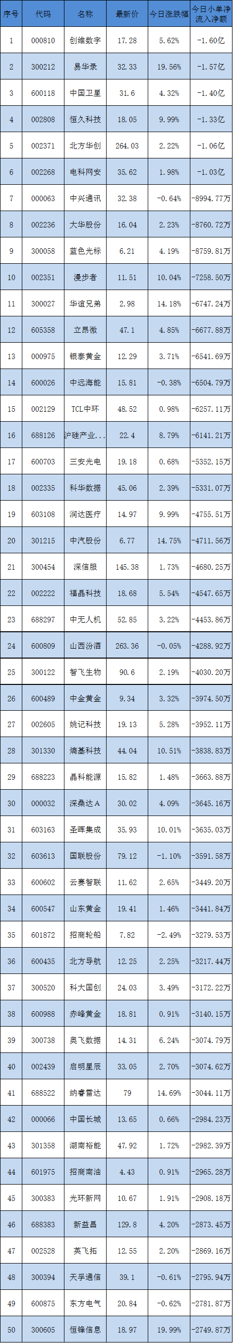 午间散户抛售的50只个股