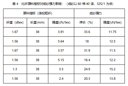 技术| 色纺纱染色棉质量要求及成本控制_纤维_原棉_强力