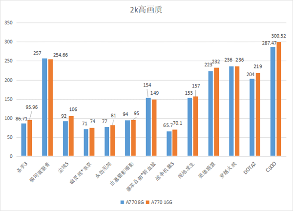 8GB、16GB显存的性能差几？实测多达172％！