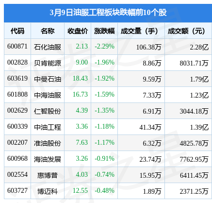 油服工程板块3月9日跌0.9%，石化油服领跌，主力资金净流出9266.8万元