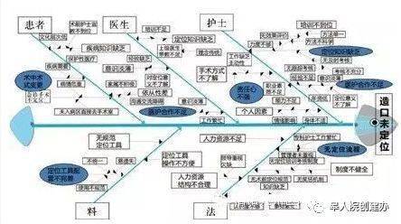 圖分析時並沒有針對改善重點進行分析,仍然針對