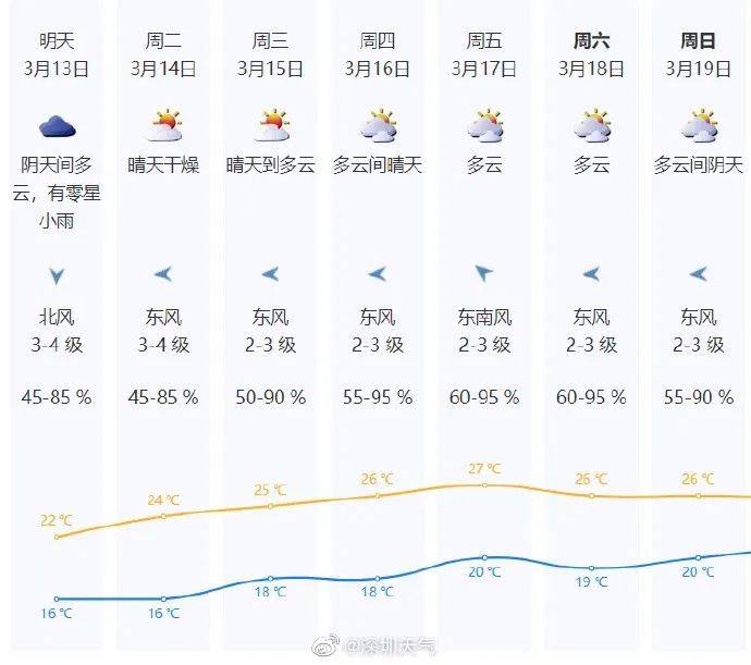 提醒：寒潮预警拉响，局地降温或超20℃！冷空气已抵深，将来一周……