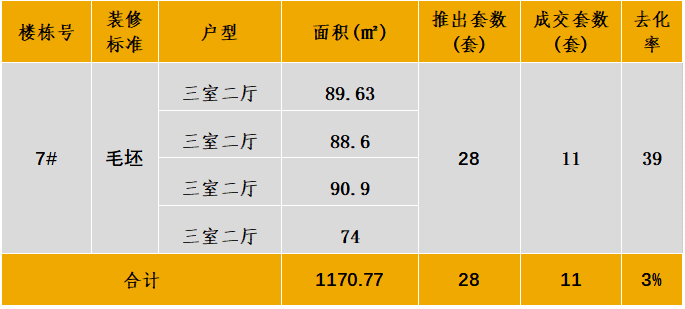 中西部新开盘情报：多地开盘节拍加快，整体去化率效果较差