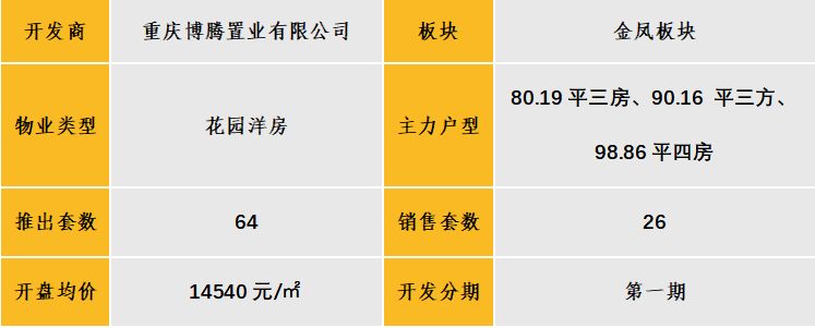 中西部新开盘情报：多地开盘节拍加快，整体去化率效果较差