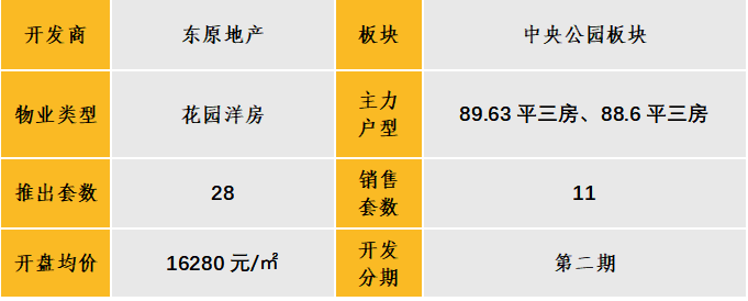 中西部新开盘情报：多地开盘节拍加快，整体去化率效果较差