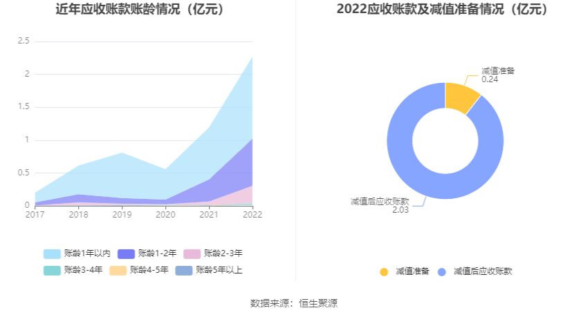 阳光诺和：2022年净利润同比增长47.59% 拟10转4股派6元