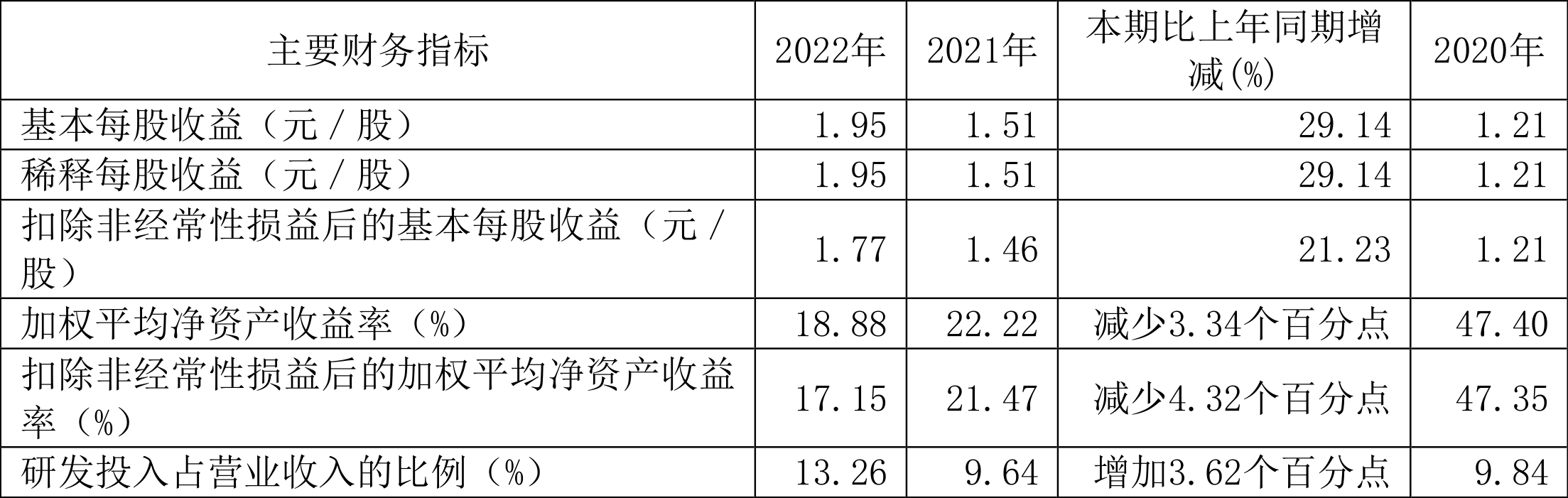 阳光诺和：2022年净利润同比增长47.59% 拟10转4股派6元