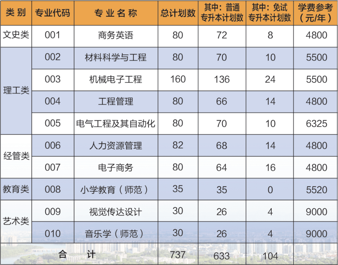 衢州学院2023年专升本招生计划公布