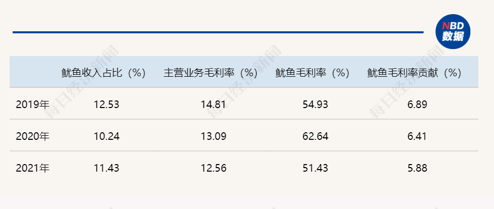 中国人一年吃掉90万吨鱿鱼 那家远洋捕捞企业即将IPO 分红近9亿元，却要募集5亿元弥补活动资金？