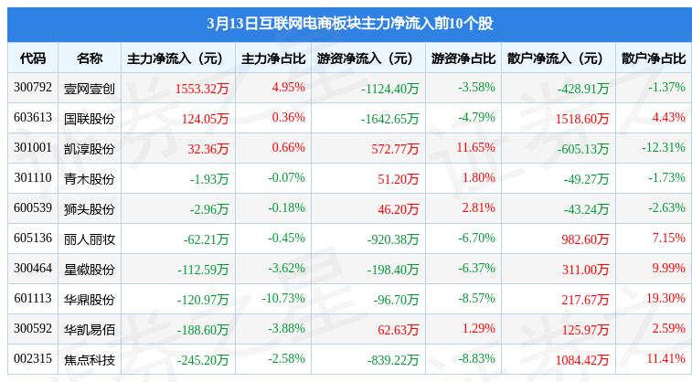 互联网电商板块3月13日跌0.83%，盛讯达领跌，主力资金净流出7194.05万元