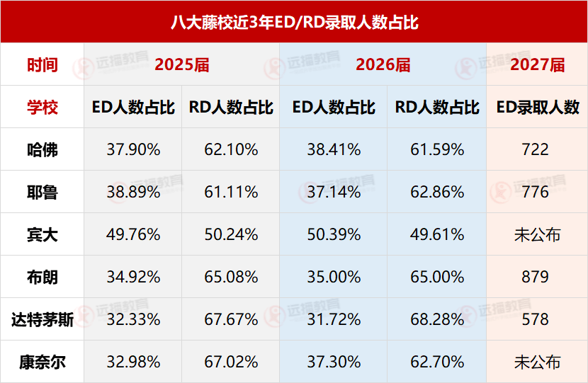 登科率3.6%！斯坦福稀有公开招生数据，跌至汗青更低！那波RD放榜，爬藤er还有几希望？