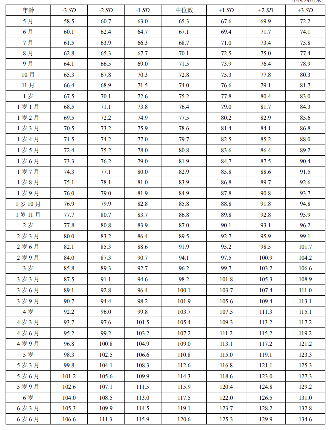 剛好!2023男孩子身高體重標準表格