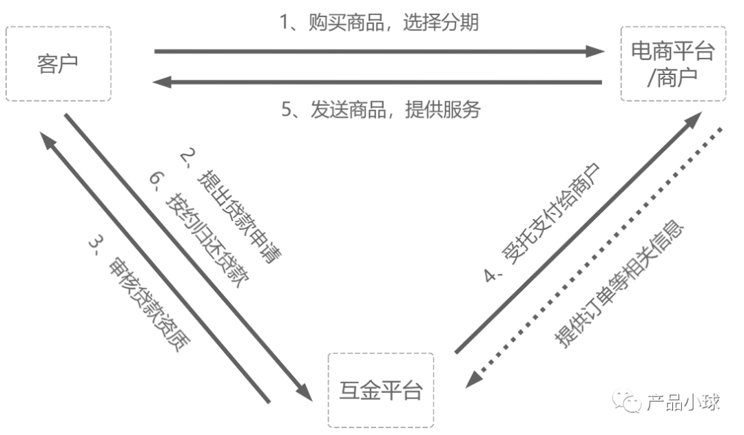 为什么如今的电商APP都起头强调分期？