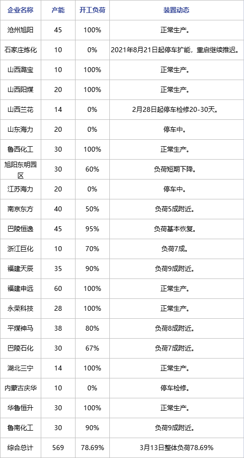 己内酰胺 | 根本面变革不大 市场盘整