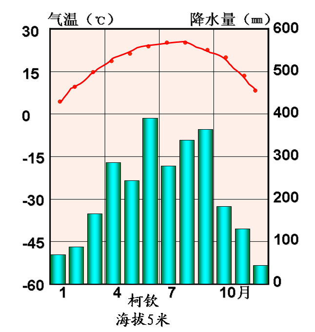 世界气候类型直方图图片