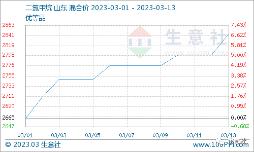 生意社：3月以来二氯甲烷市场行情走高