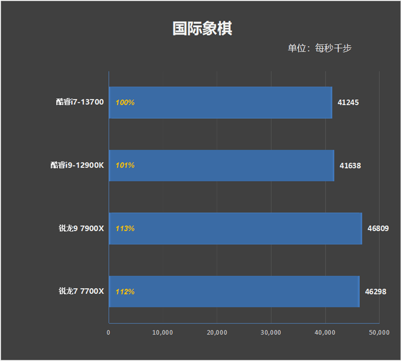 酷睿i7-13700评测：能效比飞升、功耗温度喜人