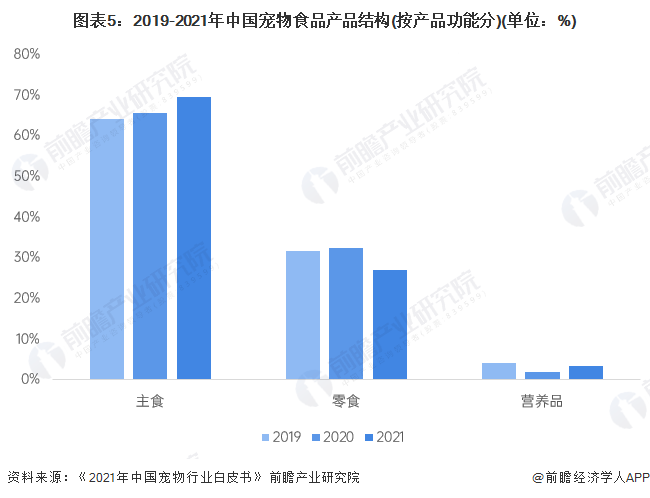 2023年中国宠物食品市场供需现状分析高营养、高品质的高端产品成为消费热点(图5)