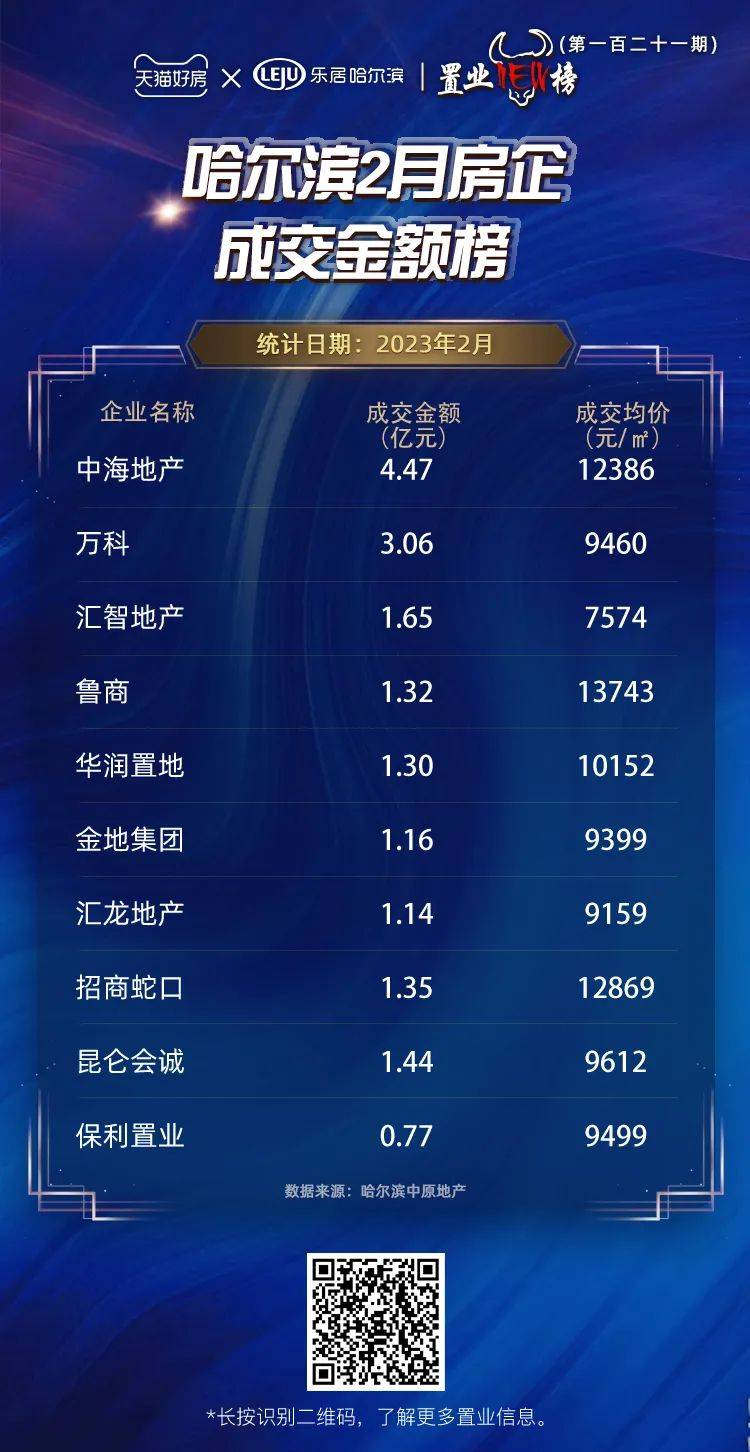 打开界面·鉴红盘丨2月哈尔滨新房市场成交大涨 哪些房企卖得好?_楼市_房地产_万科