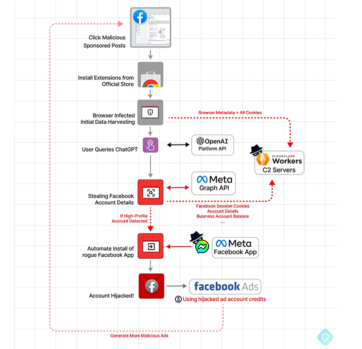 冒充Chat GPT招致数千个 Facebook 账户信息泄露