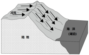 陆风效应图片