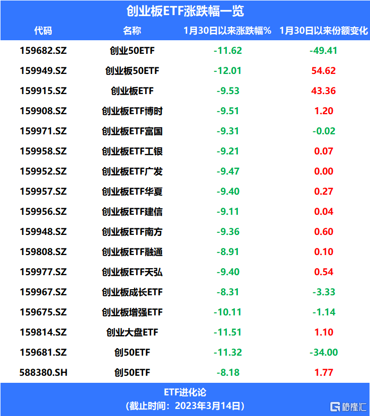 创业板ETF跌近10%后,资金在涌入_指数_净利润_归母