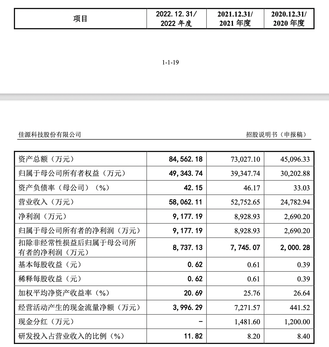 佳源科技研发费用率高于同业均值，获受权专利94项