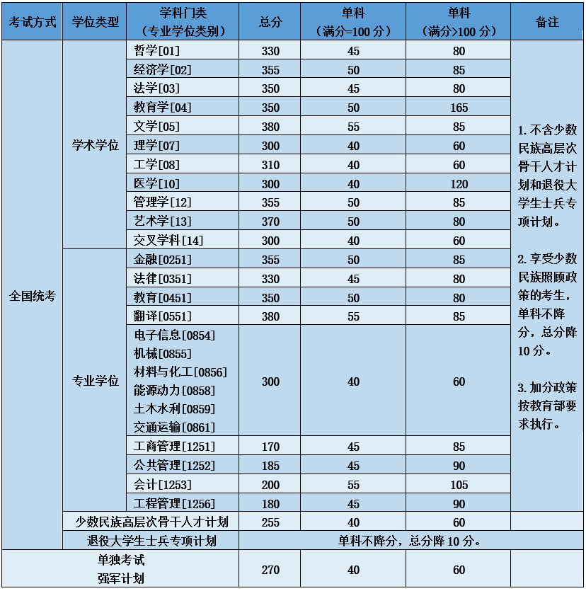 清华大学:公共卫生专业学位复试线从359分下降到315分,下降44分;应用