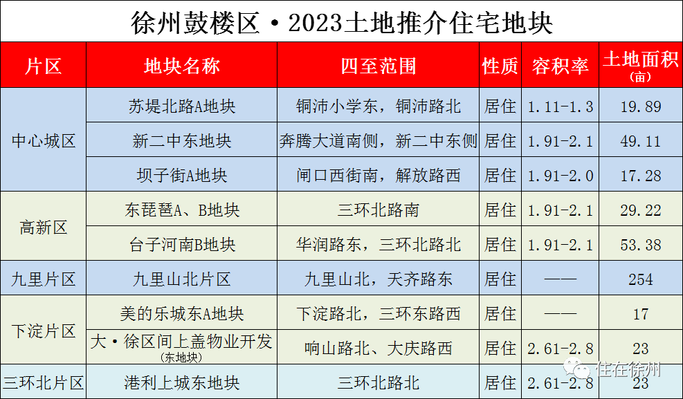 徐州第二轮集中土拍图片