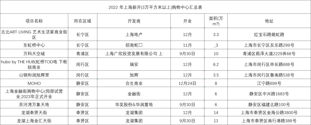 提出2023年上海擬新開