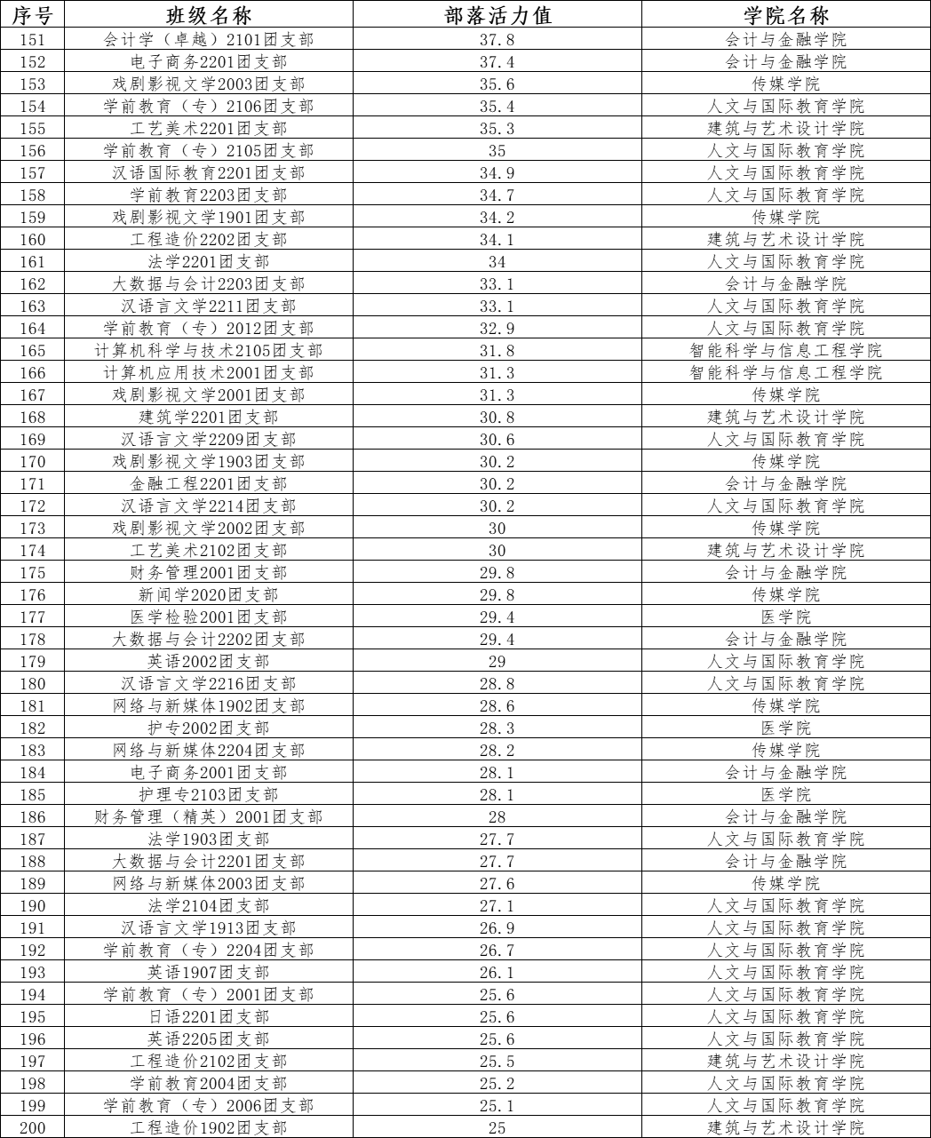 第二课堂 | 2022年度班级团收部活力排行榜发布！