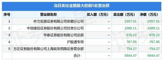 3月17日中国科传（601858）龙虎榜数据：游资重生代上榜