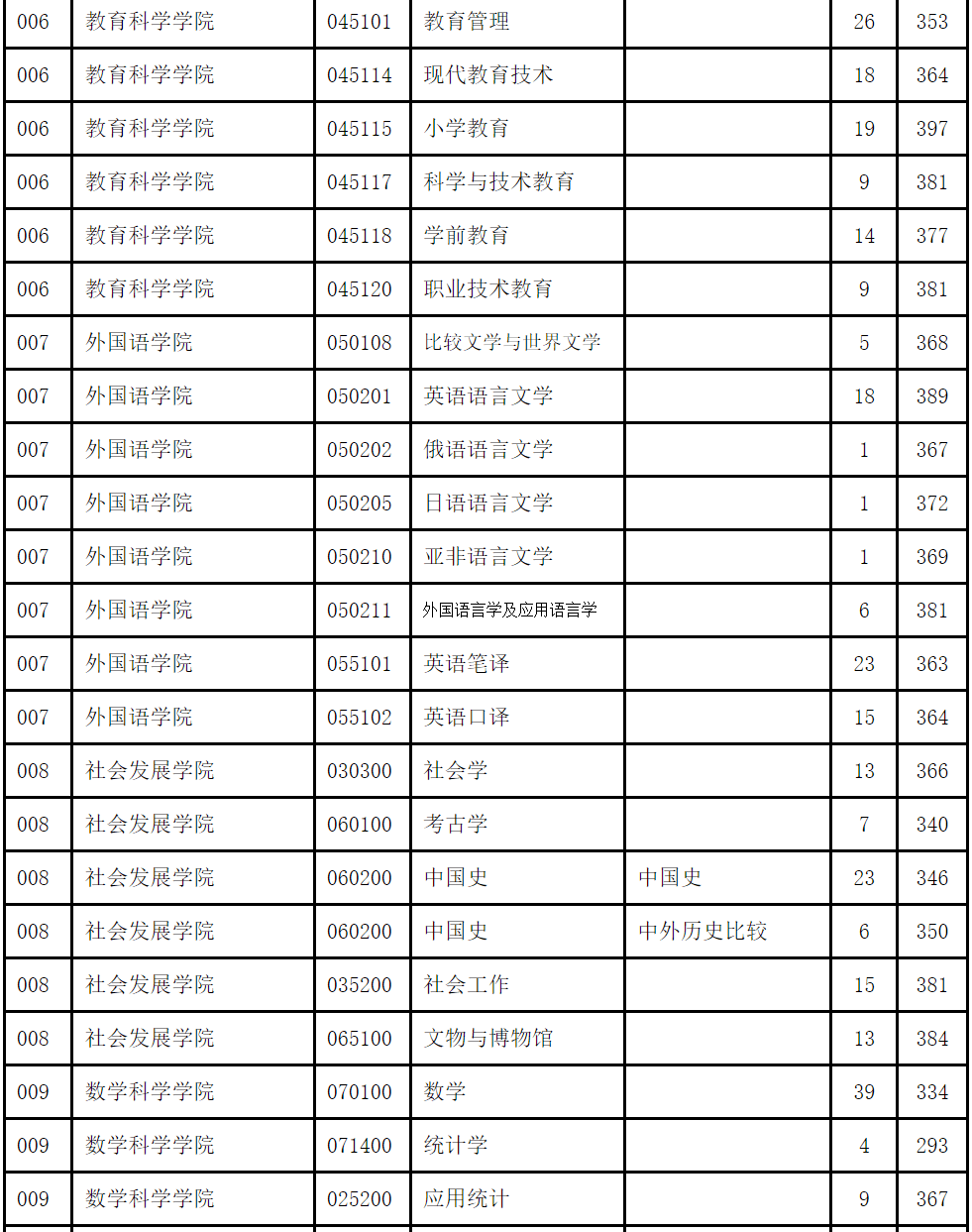 南大分数线考研_南大研招分数线_2023年南大研究生院录取分数线