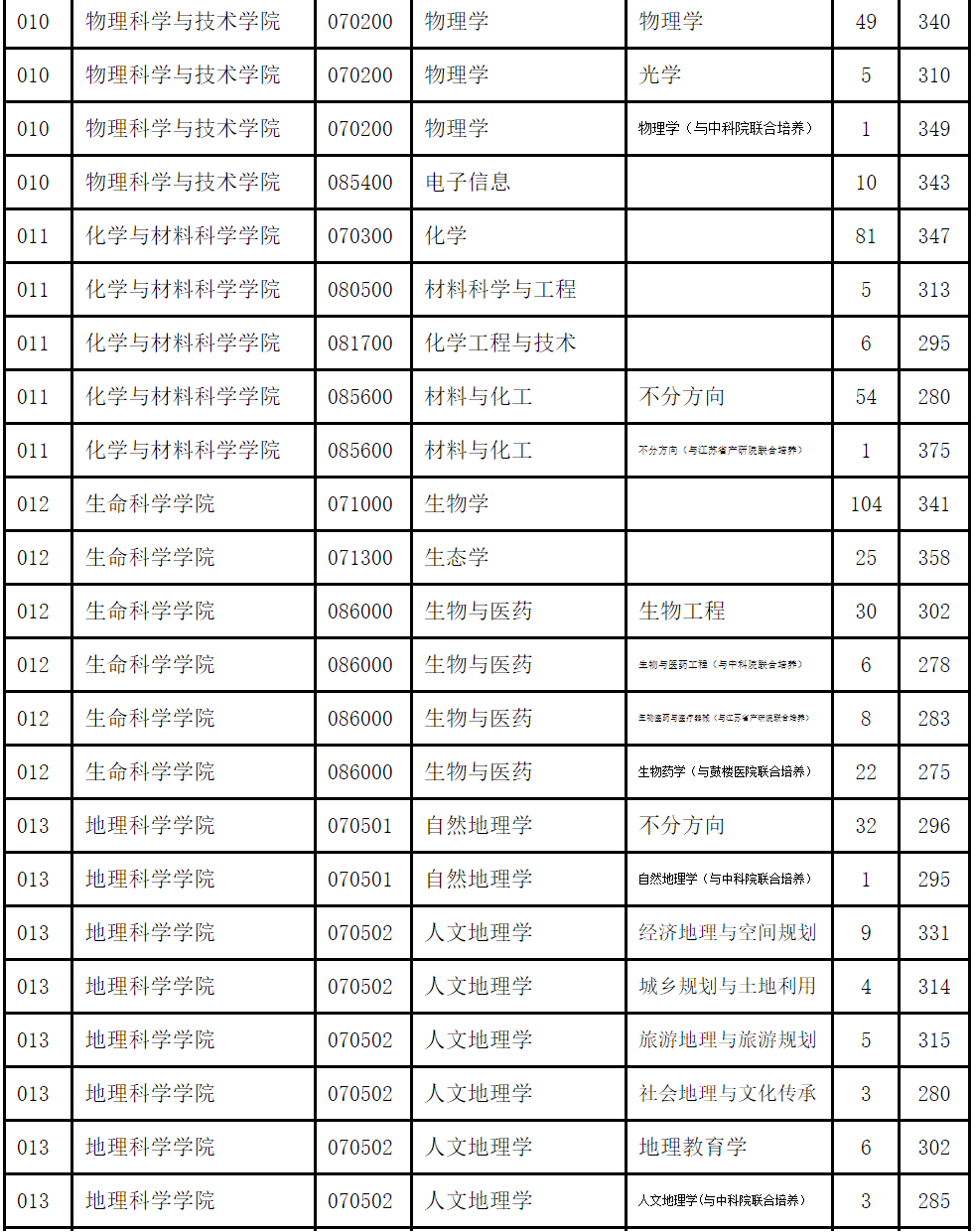 南大研招分数线_南大分数线考研_2023年南大研究生院录取分数线