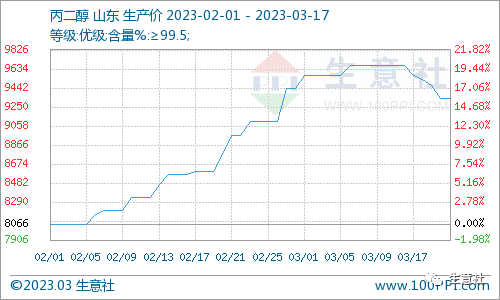 生意社：利空叠加 丙二醇市场行情回落